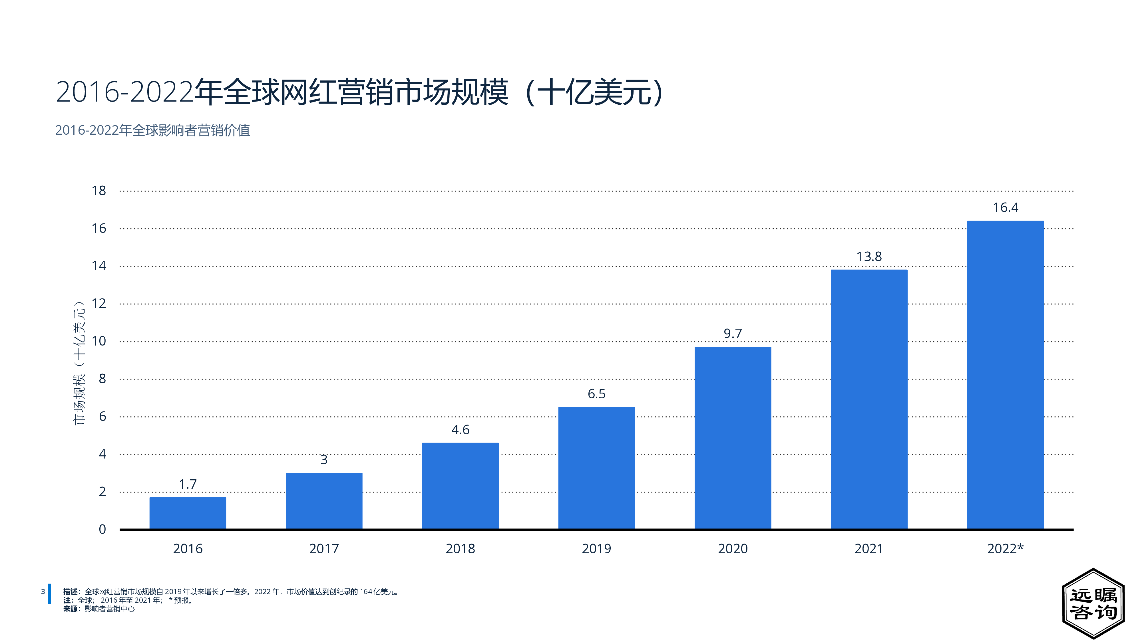 远瞩咨询:2022年中国网红经济分析报告